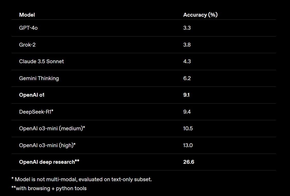 "Deep Research Benchmark"
