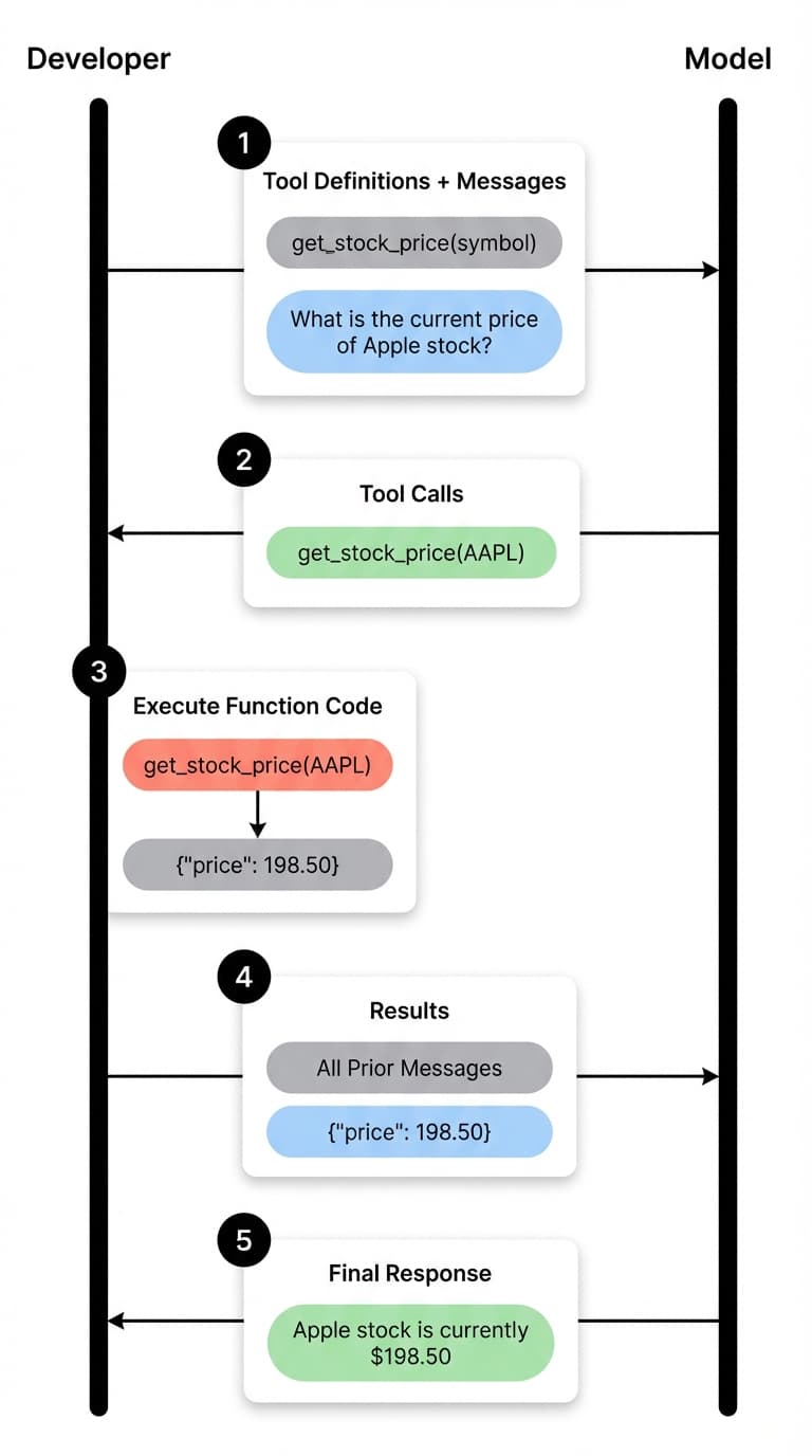 Function Calling Flow